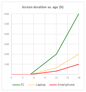 Screen Time Recommendations & Limites | Logitech Ergo Series